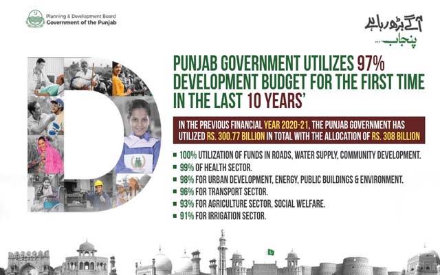  پنجاب حکومت نےترقیاتی بجٹ کا 97فیصد خر چ کر کے بڑا ریکارڈ بناڈالا