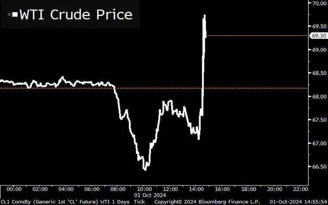 Oil Prices surged, city42 